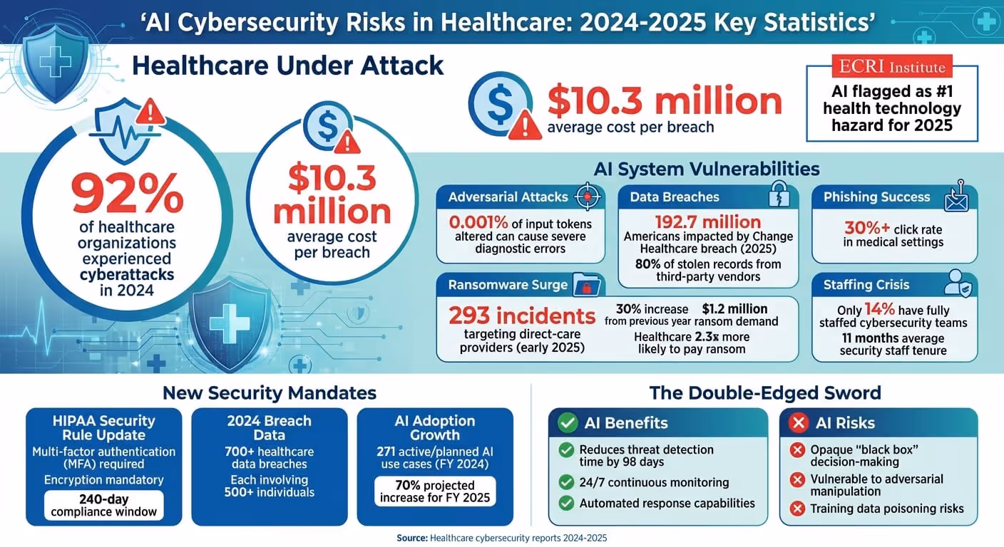 AI Cybersecurity Risks in Healthcare: 2024-2025 Statistics and Threats