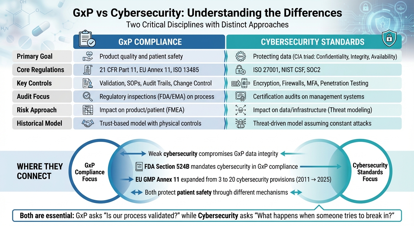 GxP vs Cybersecurity: Key Differences in Life Sciences Compliance