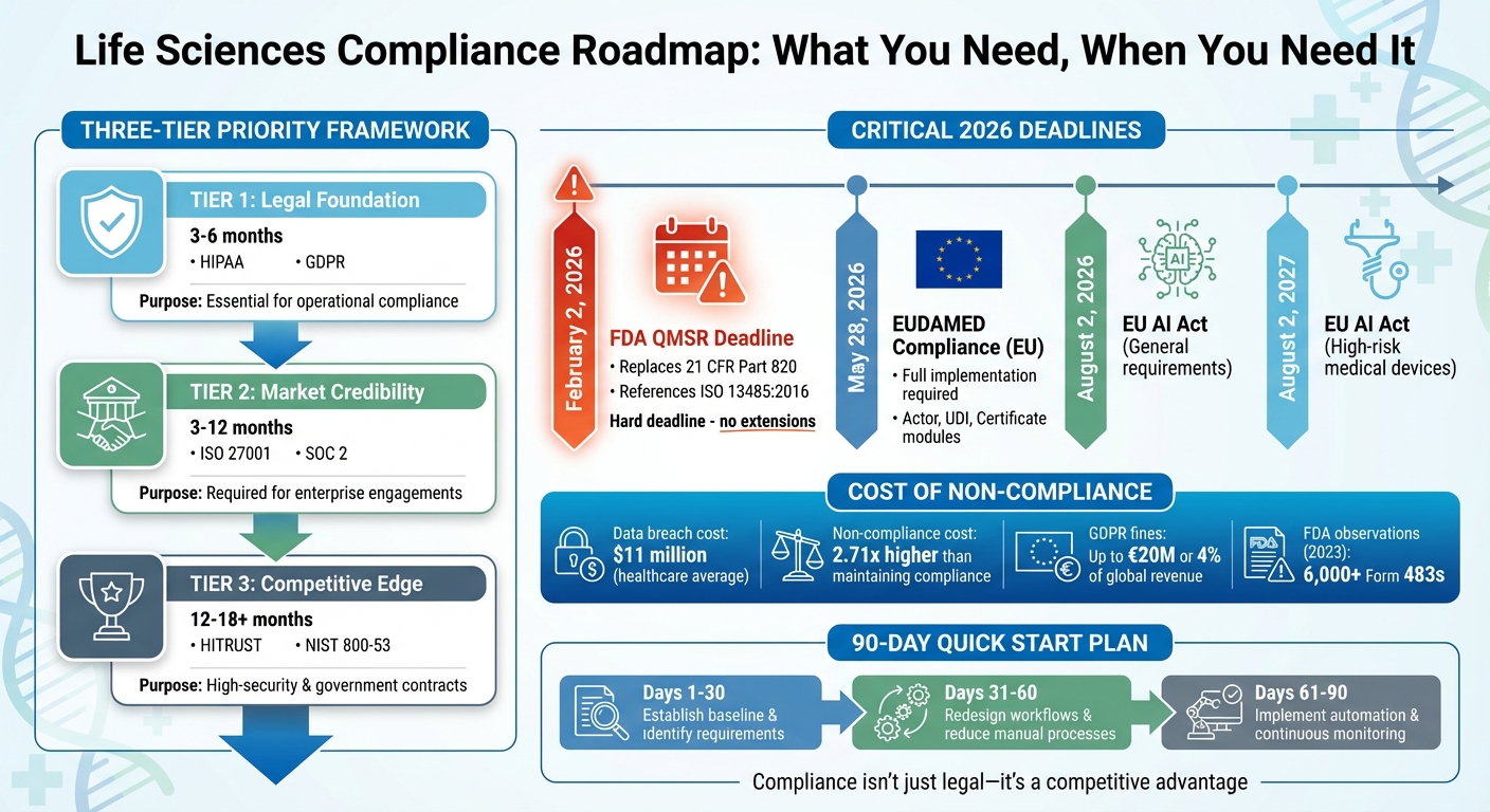 Life Sciences Compliance Roadmap: Priority Framework and 2026 Deadlines