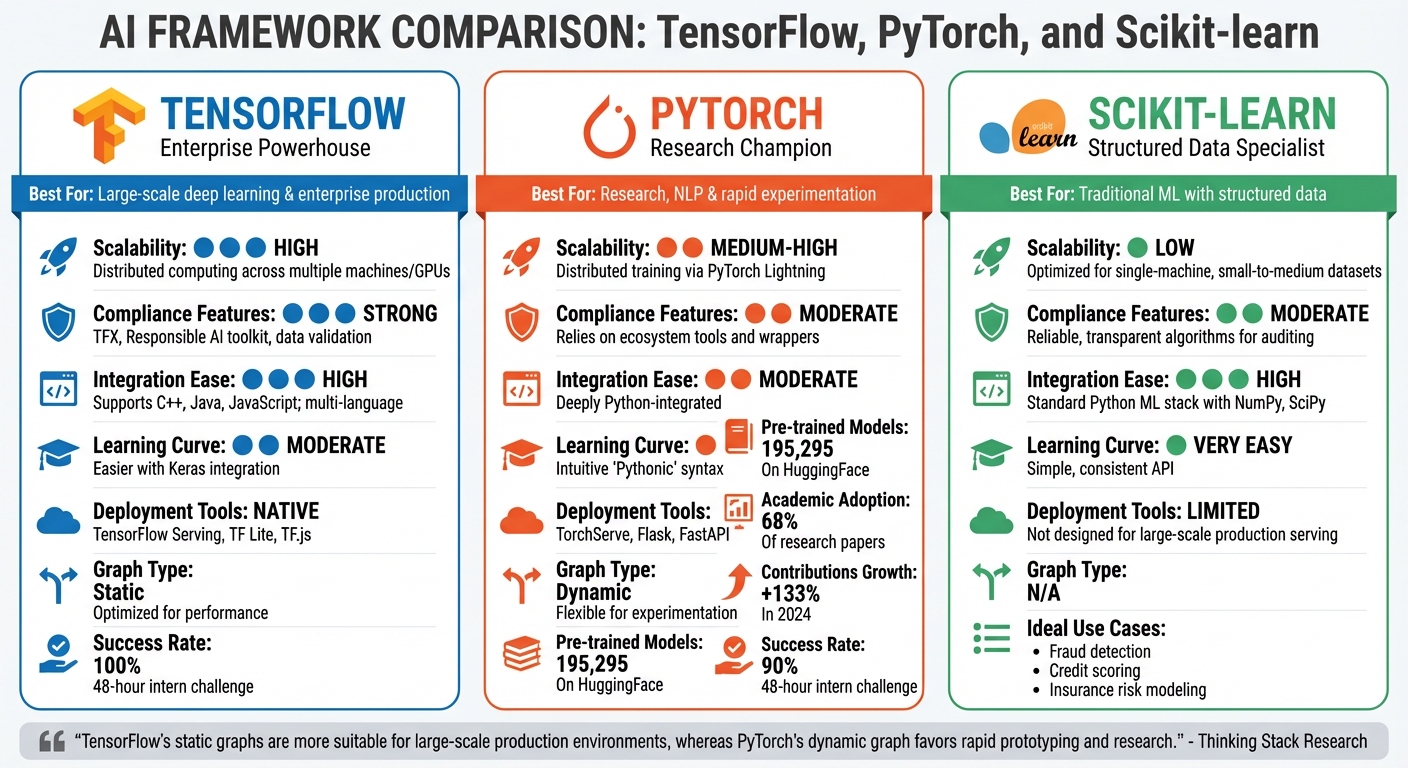 TensorFlow vs PyTorch vs Scikit-learn: AI Framework Comparison Chart