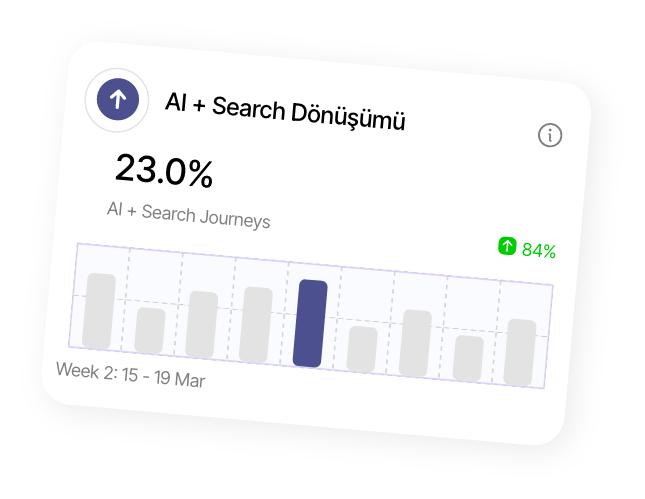 AI + Search dönüşümü: %23.0