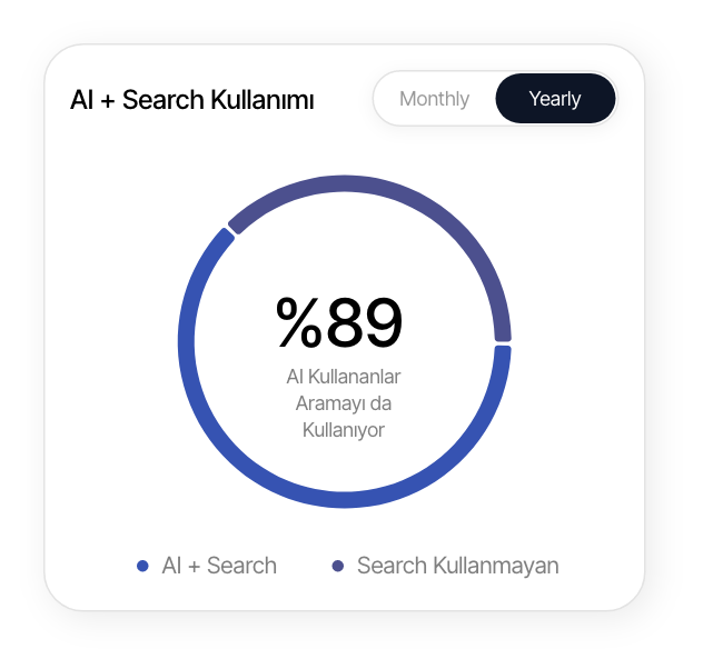 AI + Search kullanımı: %89