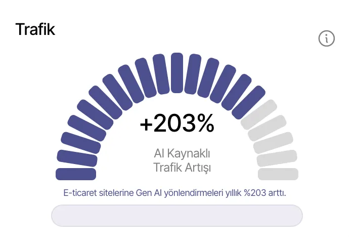 Trafik: AI kaynaklı trafik artışı +%203
