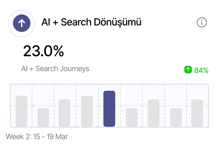 AI + Search dönüşümü: %23.0