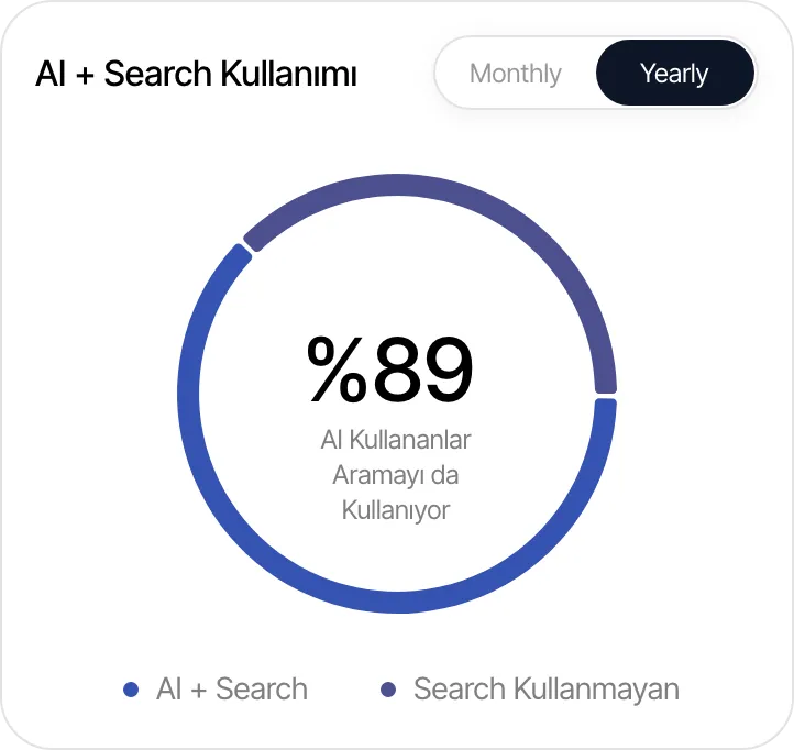 AI + Search kullanımı: %89
