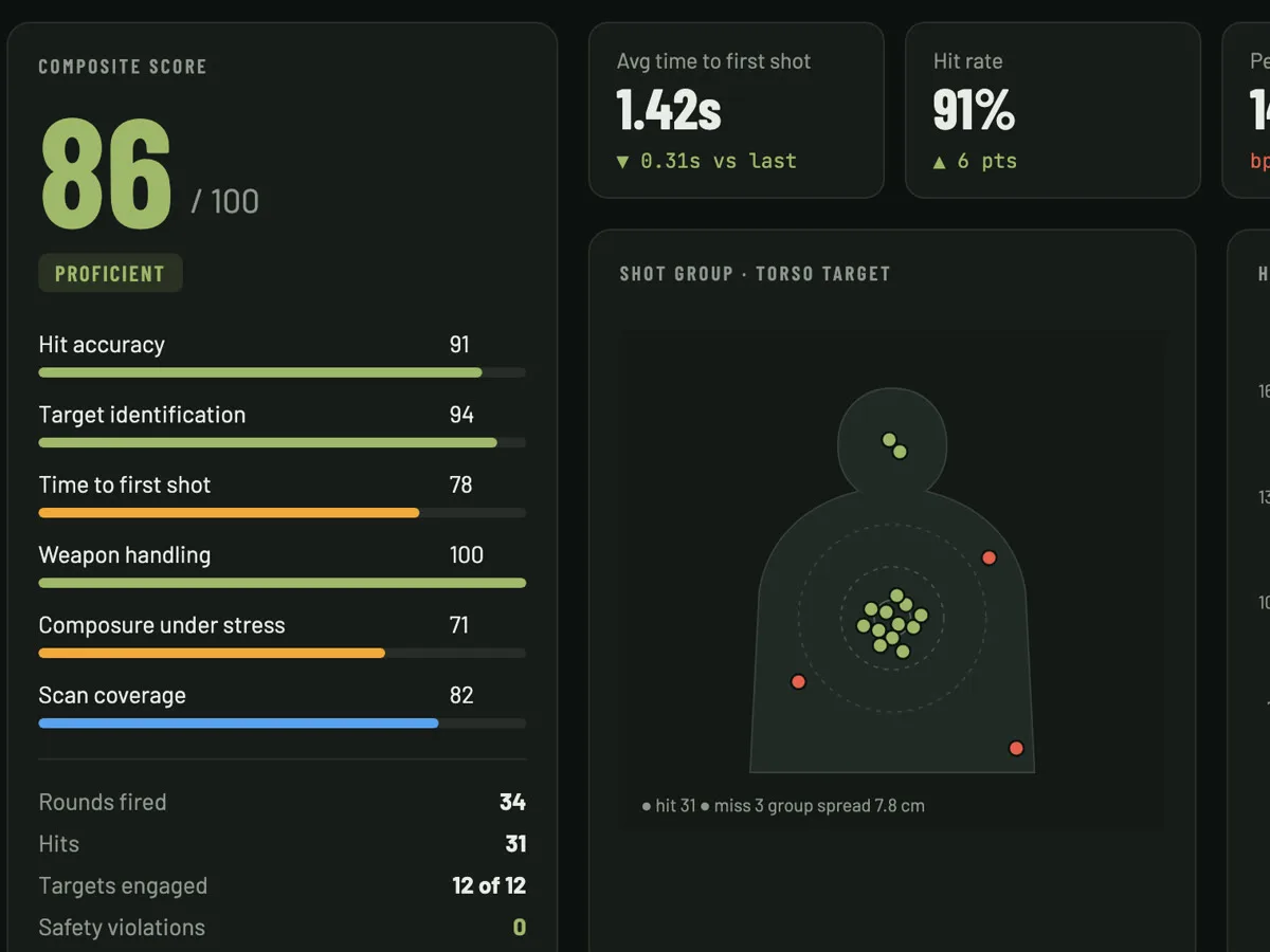 AI performance report for a VR shooting drill