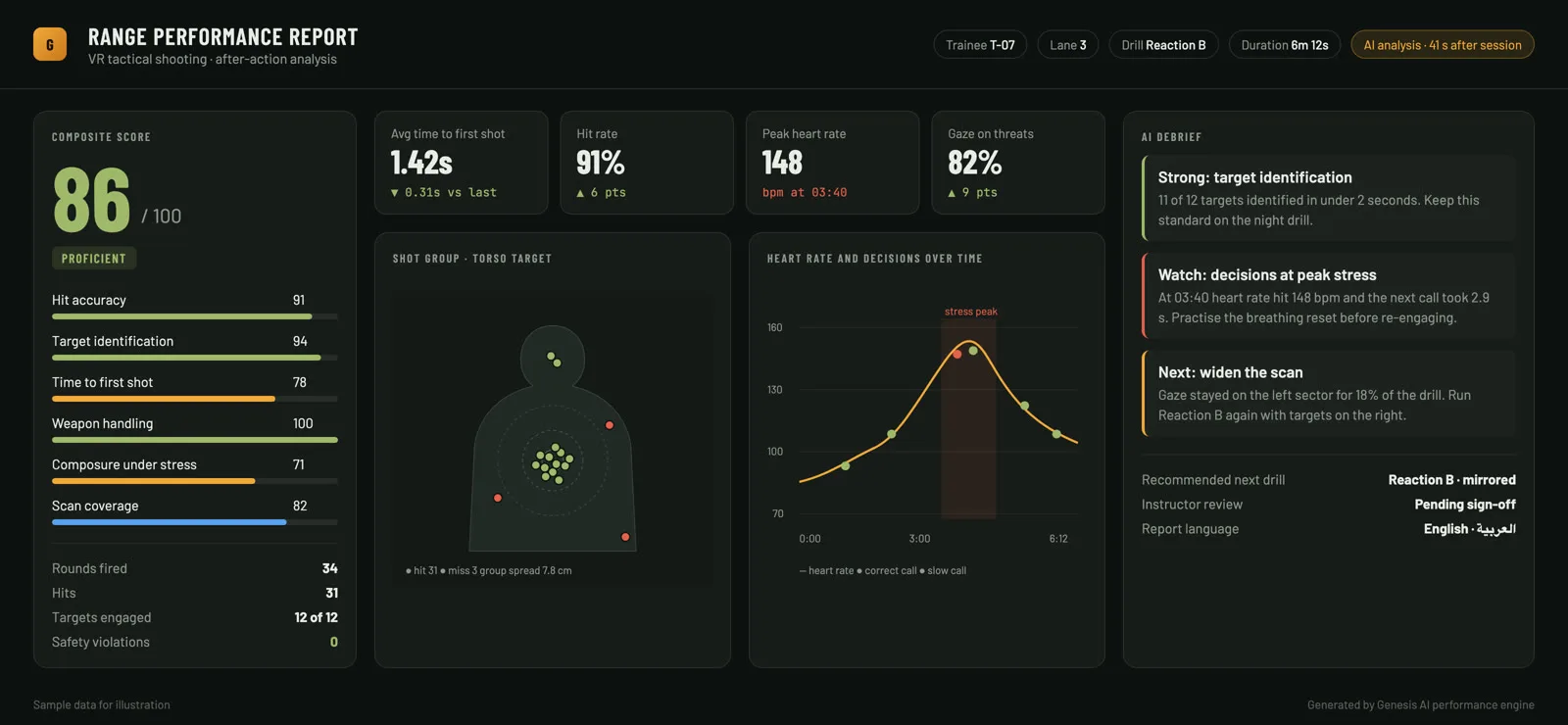 AI Performance Report