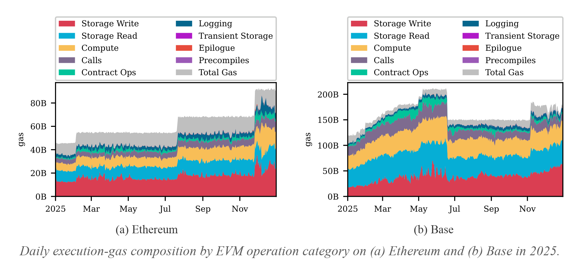 Daily execution-gas composition by EVM operation category on Ethereum and Base in 2025.