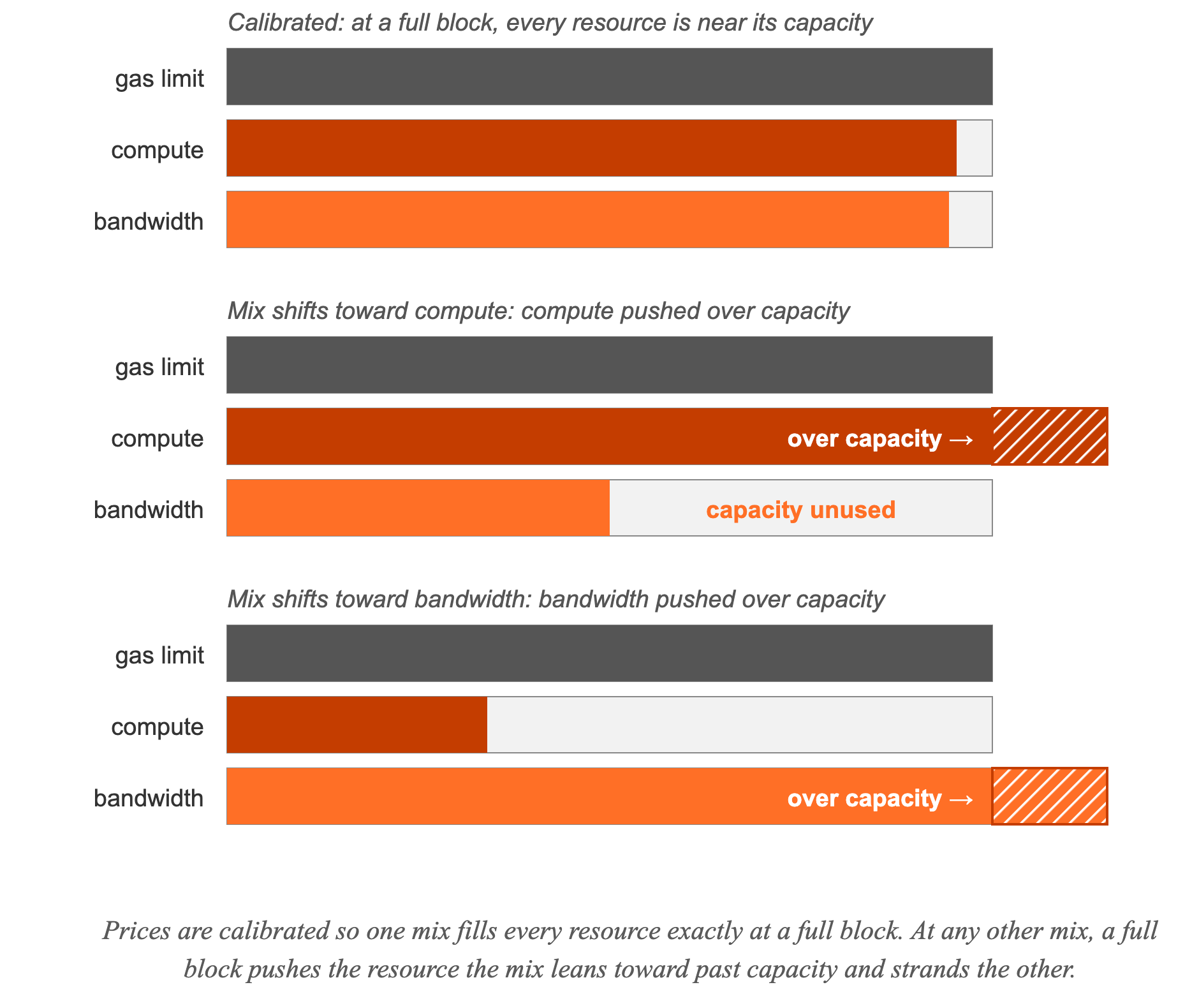 Diagram of three scenarios showing how a single gas limit maps to compute and bandwidth capacity: a calibrated mix fills every resource near capacity, while mixes shifted toward compute or bandwidth push one resource over capacity and leave the other unused.