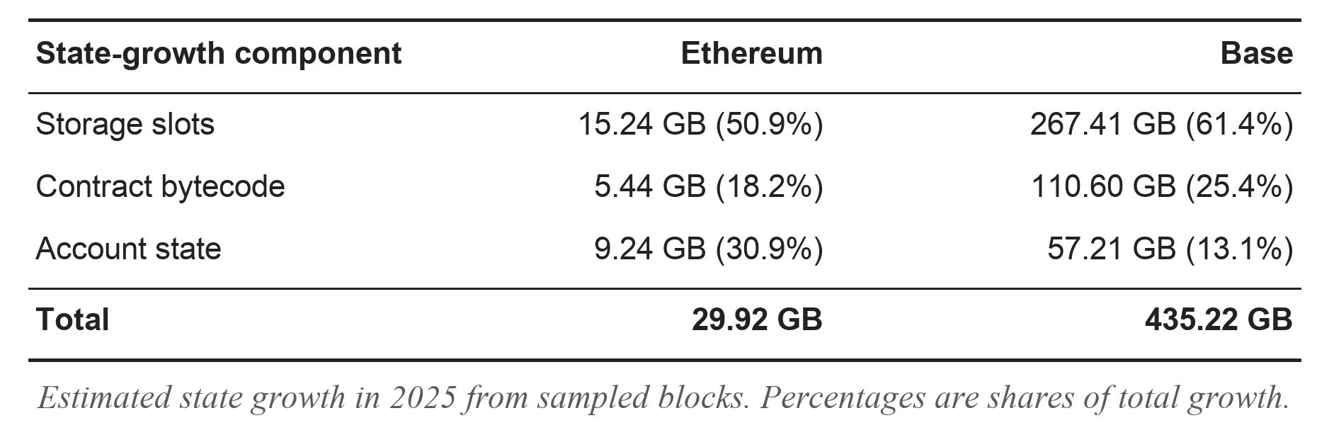 Estimated 2025 state growth by component: Ethereum adds 29.92 GB and Base 435.22 GB, split across storage slots, contract bytecode, and account state.