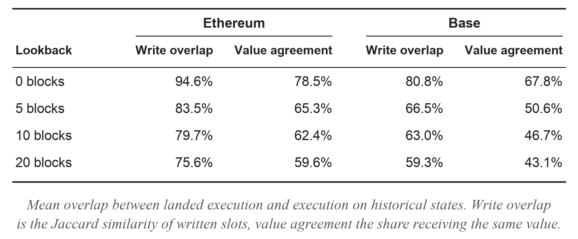 Mean write-set overlap and value agreement between landed execution and execution on historical states at lookbacks 0, 5, 10, and 20 blocks on Ethereum and Base.