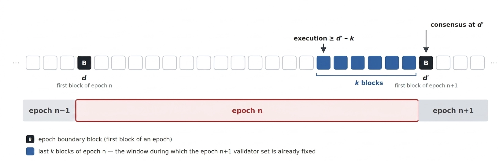 Diagram of epoch n showing the last k blocks, during which the epoch n+1 validator set is already fixed