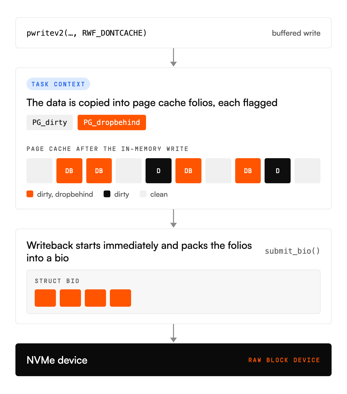 The write path: dropbehind folios are written into the page cache and packed into a bio for the NVMe device.