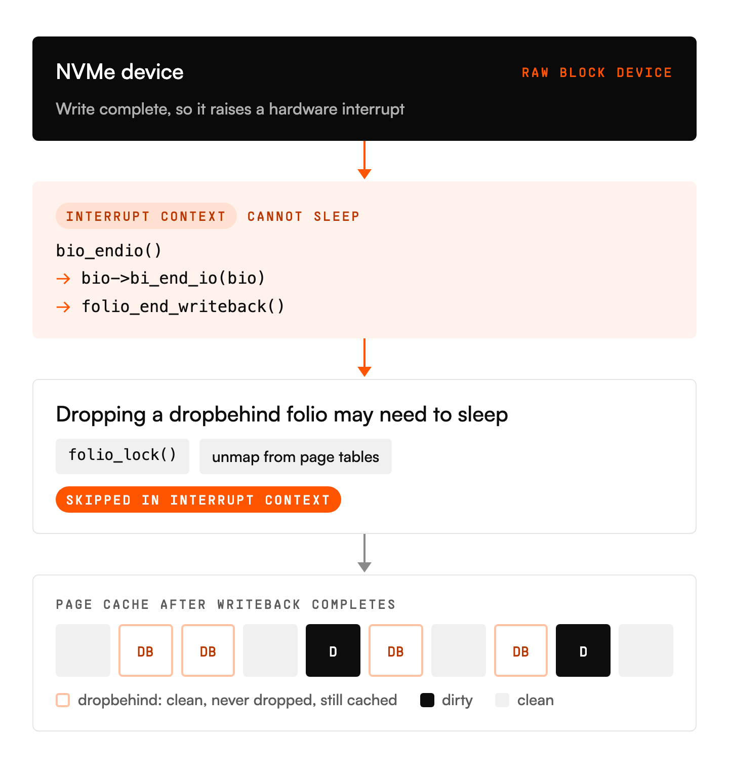 Dropbehind folios reach interrupt-context completion, can’t be dropped there, and stay in the page cache.
