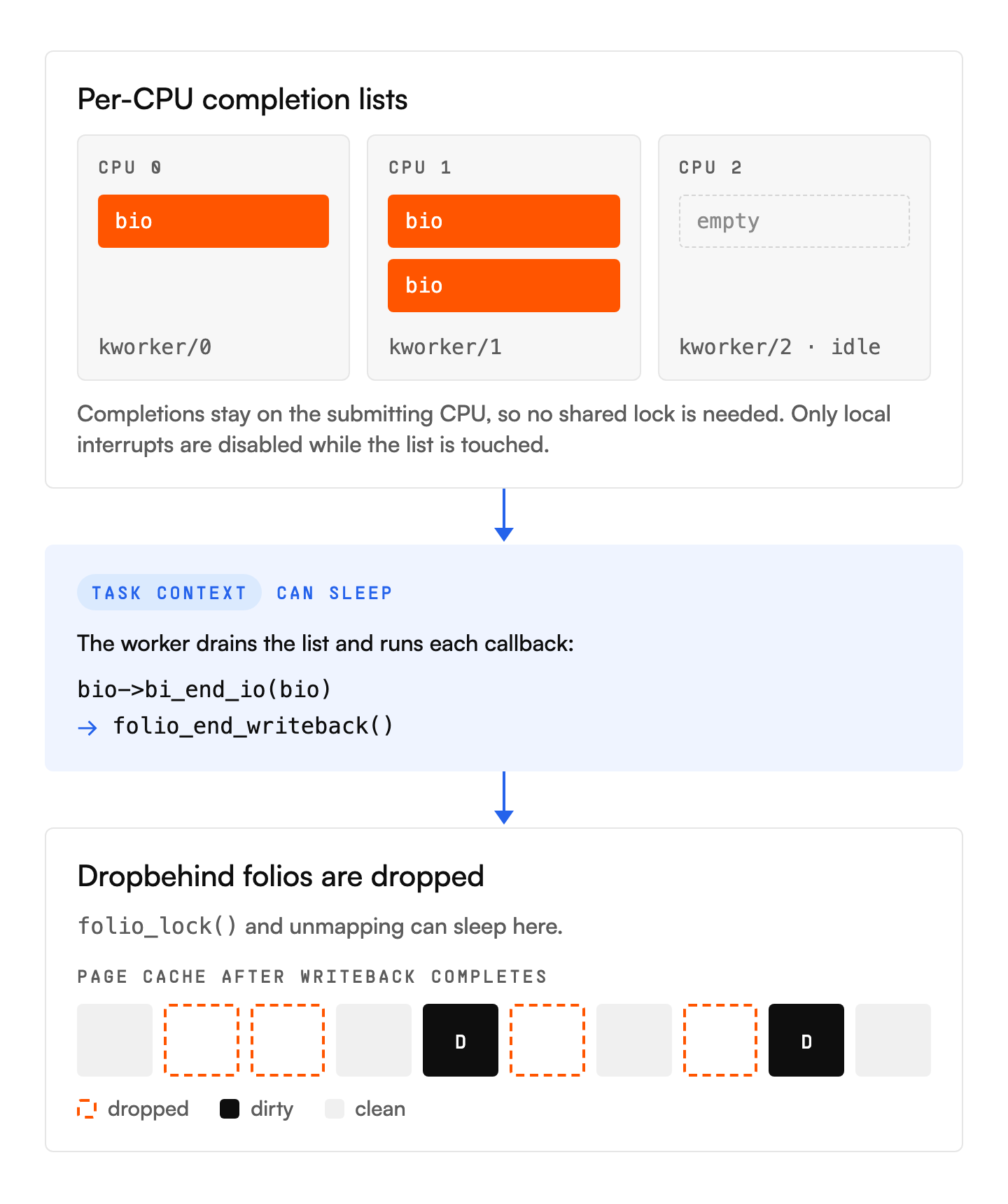 Flagged bios are moved to a per-CPU worker, where the dropbehind folios are dropped.