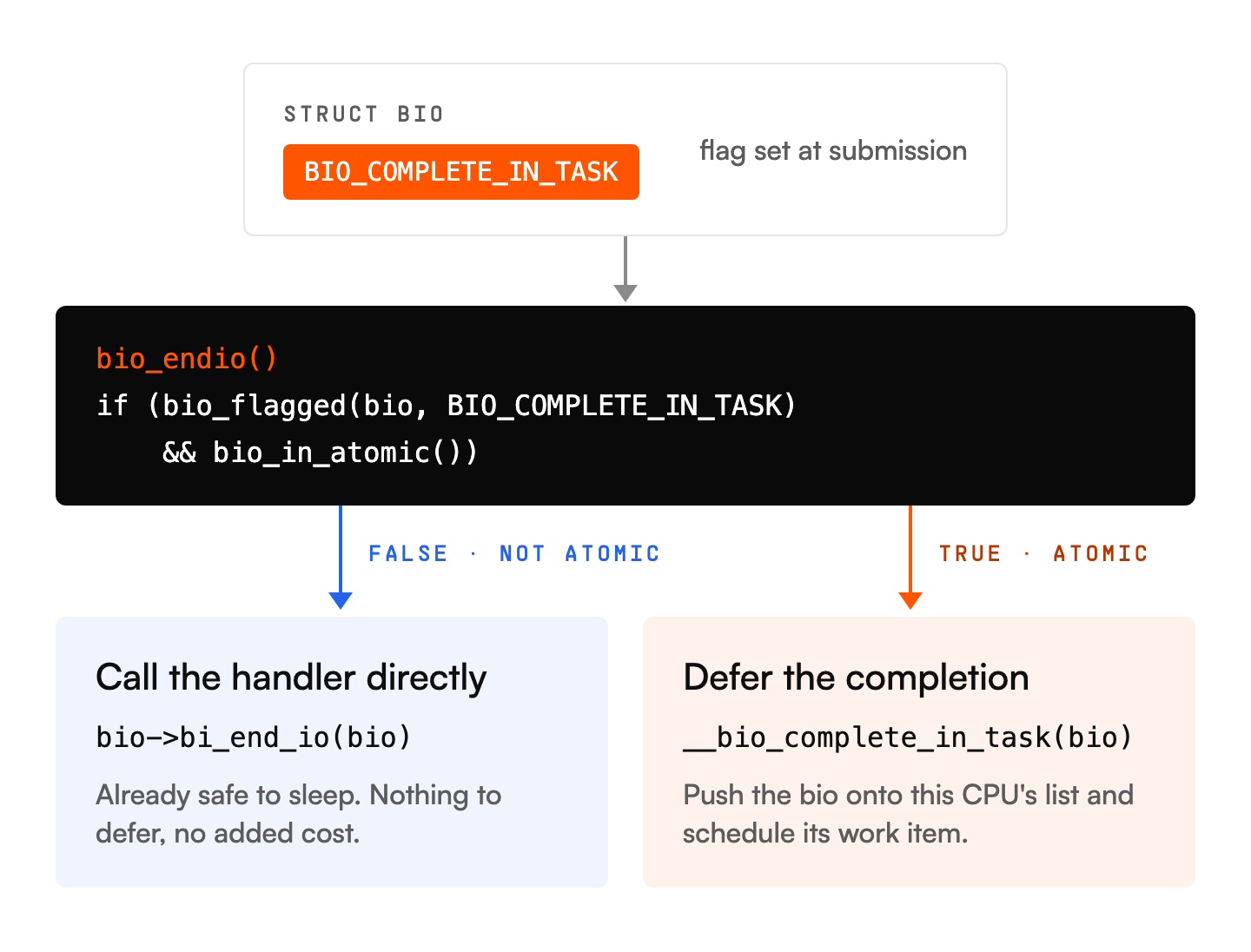 bio_endio() calls the handler directly unless the bio is flagged BIO_COMPLETE_IN_TASK and the completion is in atomic context.