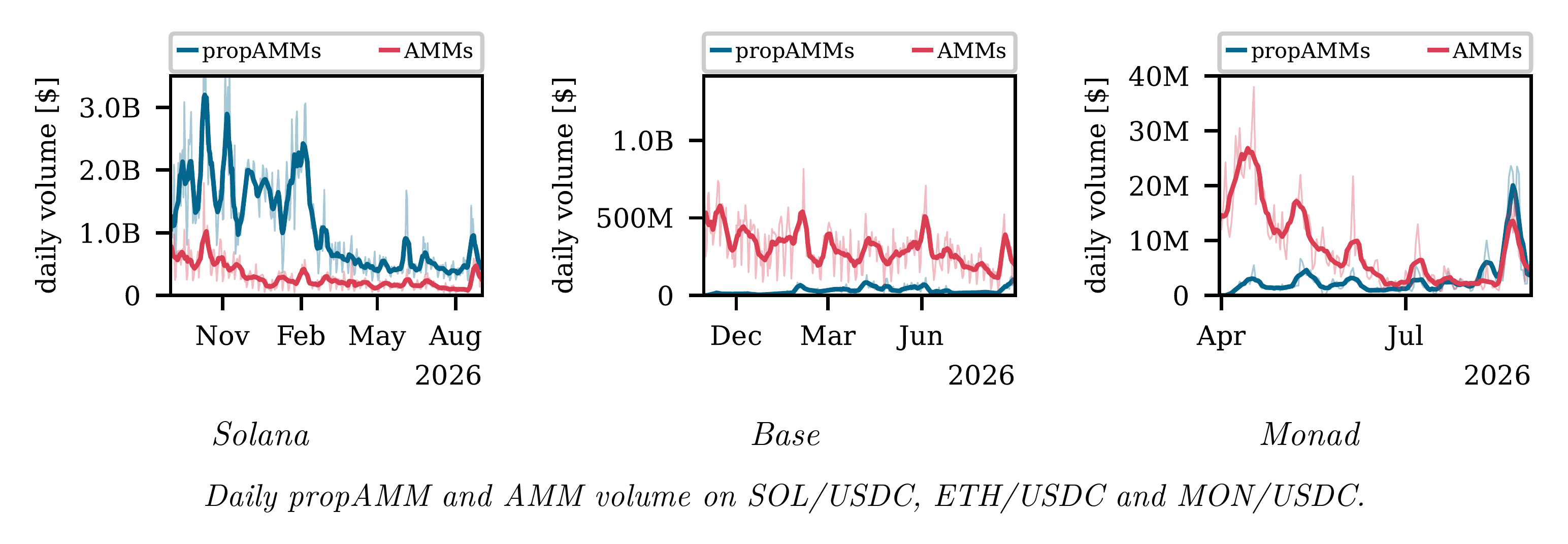Daily propAMM and AMM volume on Solana, Base and Monad over the sample year