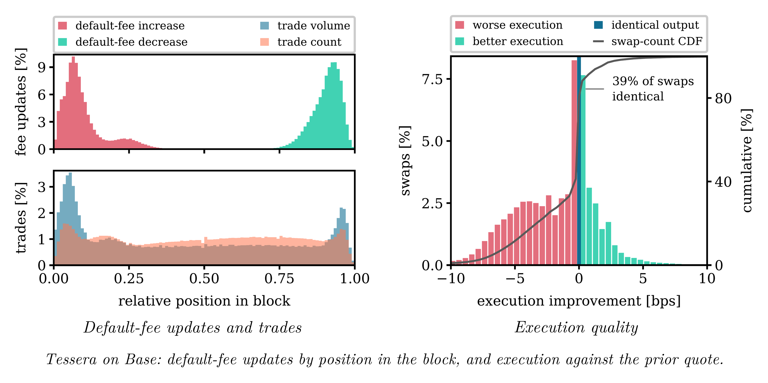 Trade execution compared with the quote the aggregator saw, for price updates and default-fee changes on Tessera