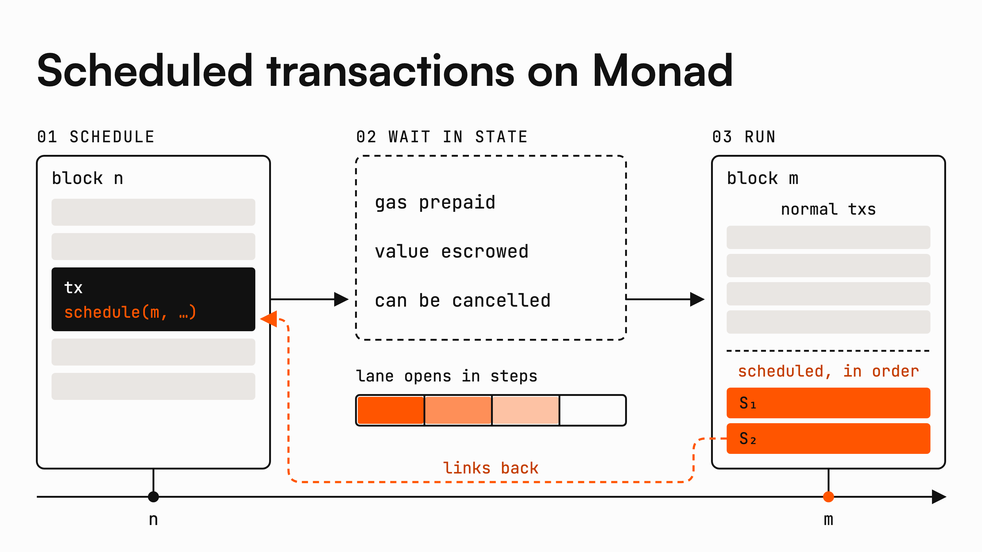 A scheduled transaction is booked in an earlier block and executed by the protocol at its target block