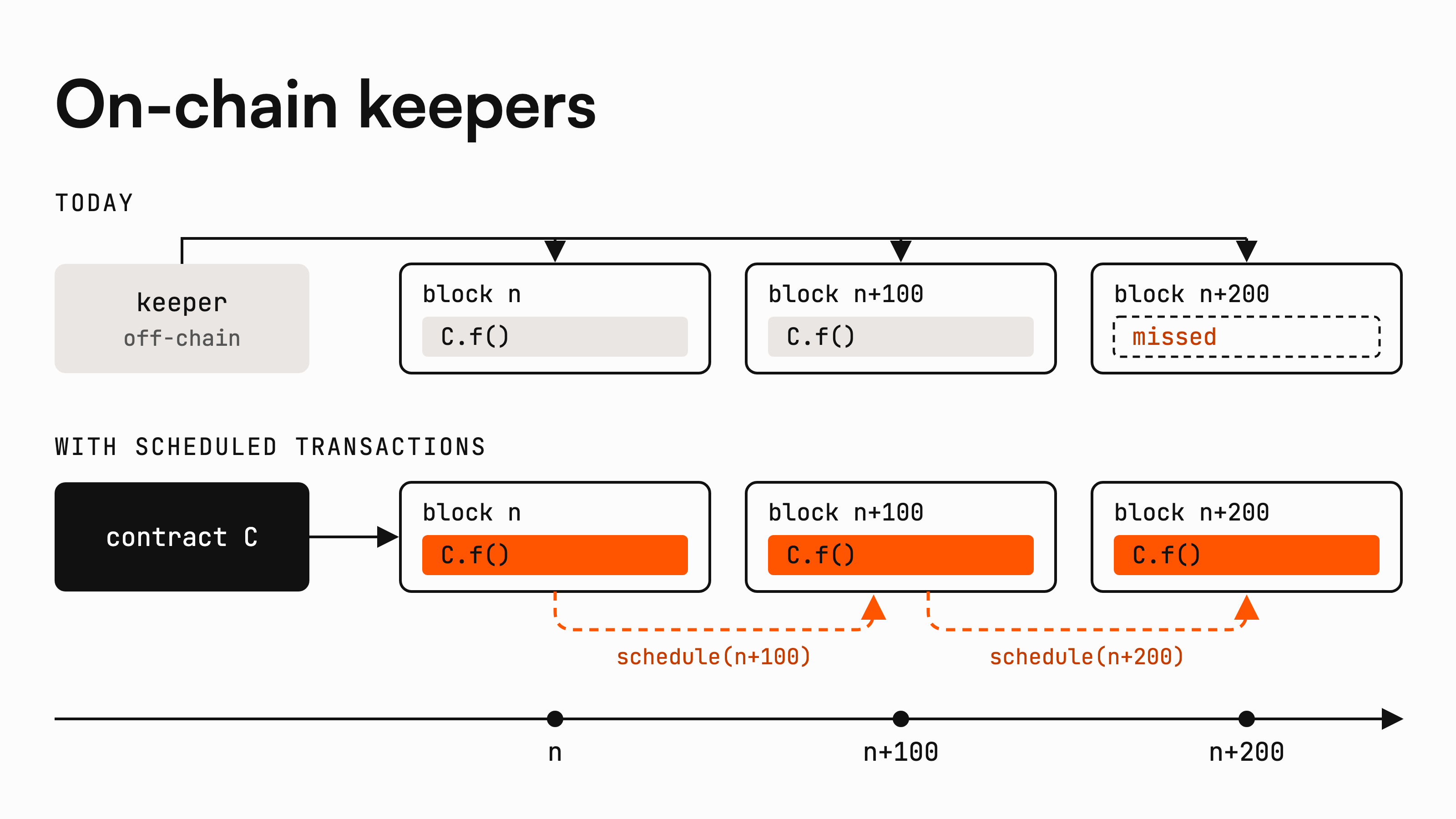 On-chain keeper: contract C reschedules its own f() call every 100 blocks instead of relying on an off-chain daemon