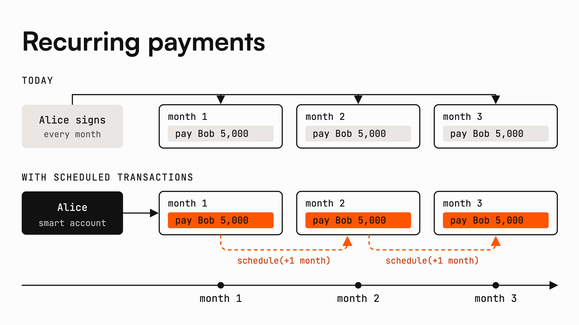 Recurring payments: Alice's smart account pays Bob and schedules the next monthly payment itself
