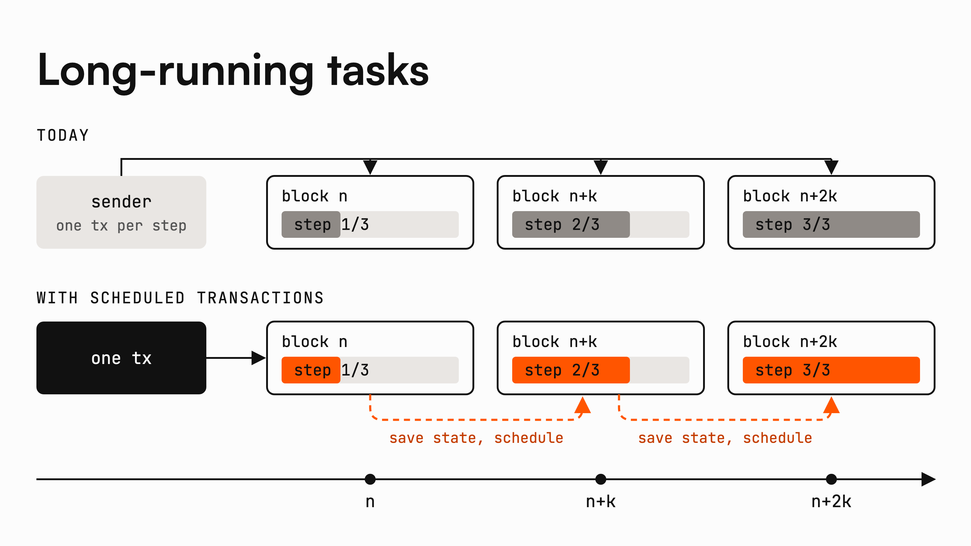 Long-running task: each transaction saves intermediate state and schedules its continuation in a later block
