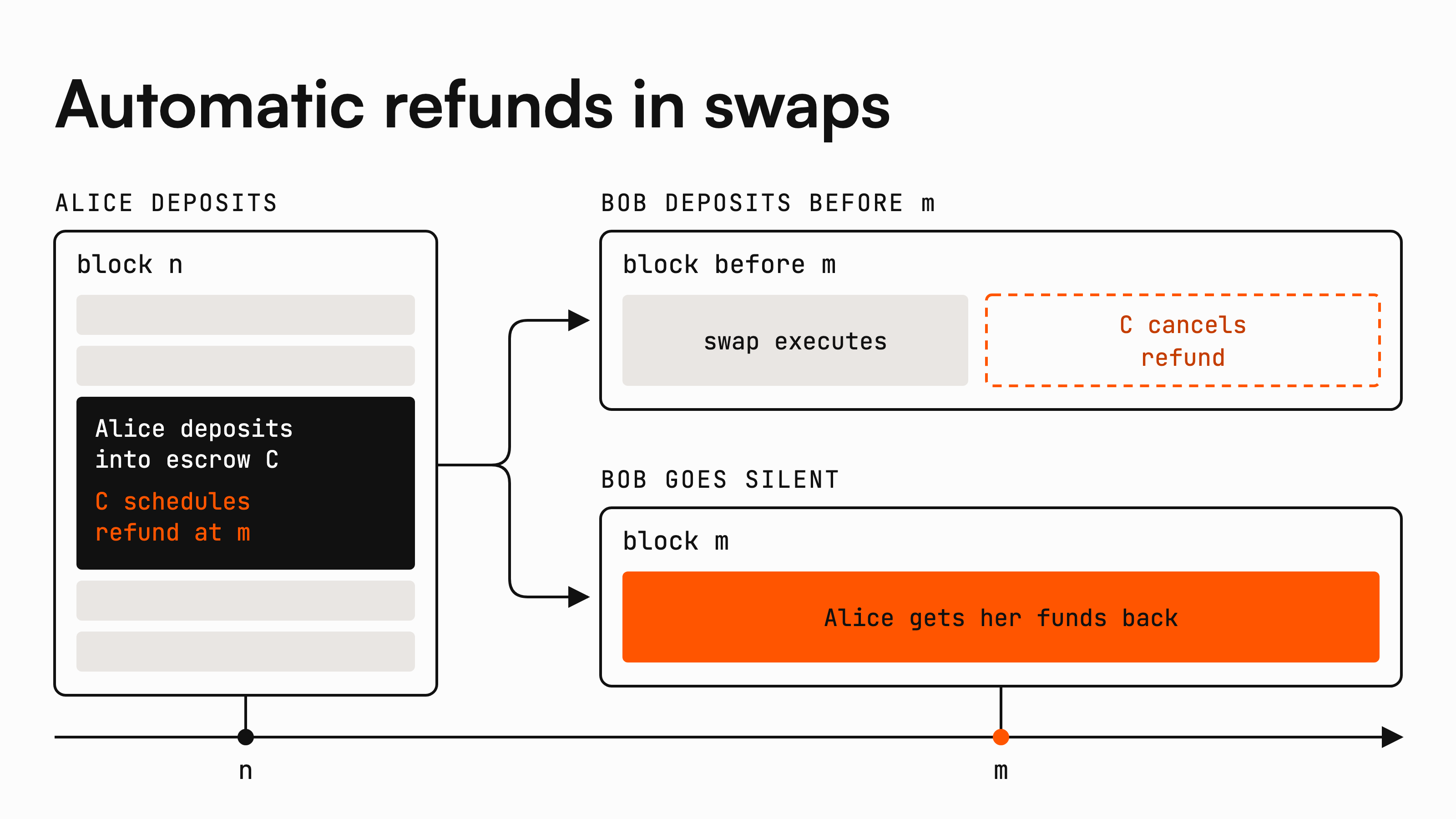 Atomic swap refund: the escrow contract schedules a refund at the deadline and cancels it if the swap completes