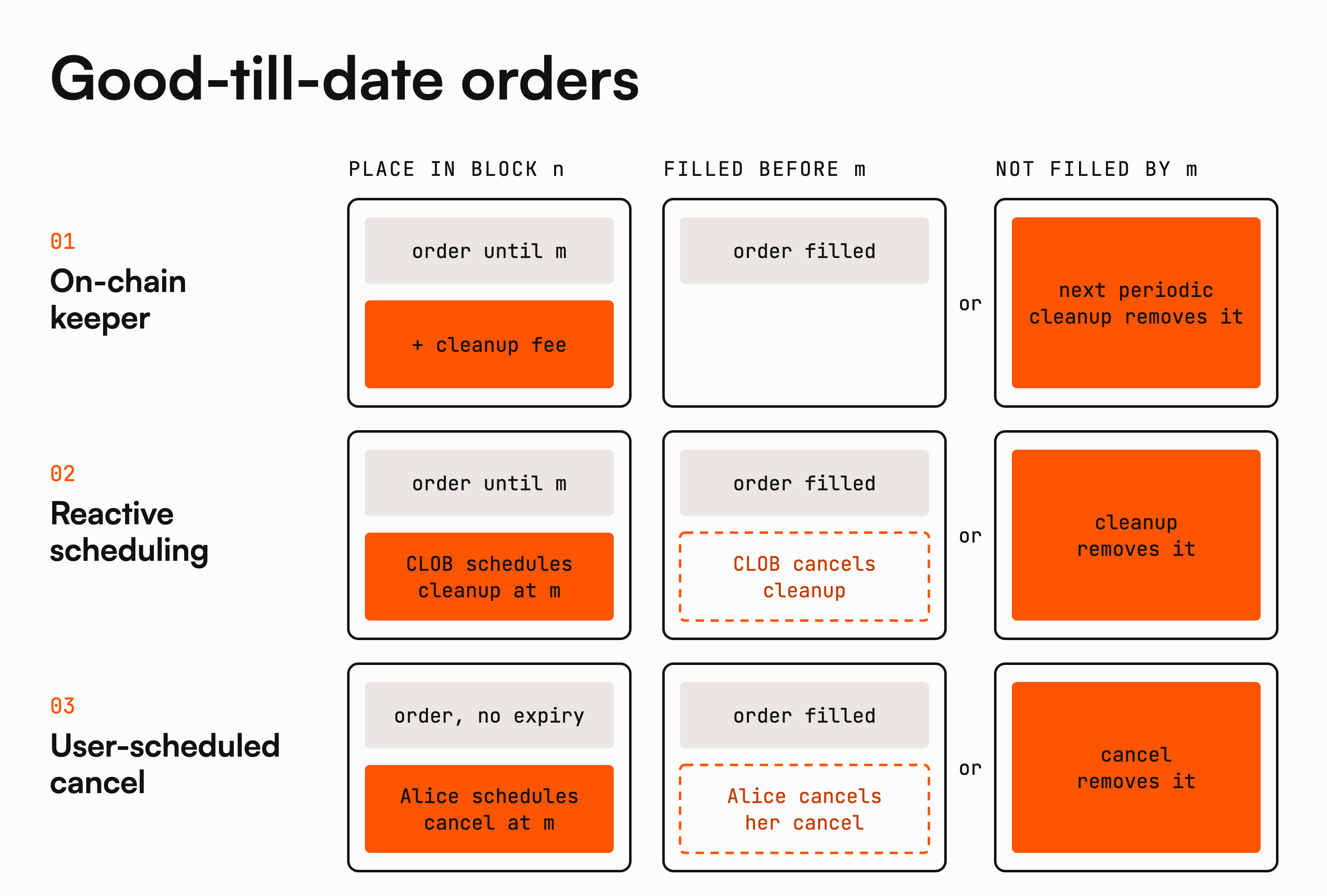 Order-book cleanup: a Good-Till-Date order placed at block n1 is cleaned up by a scheduled transaction at block n2