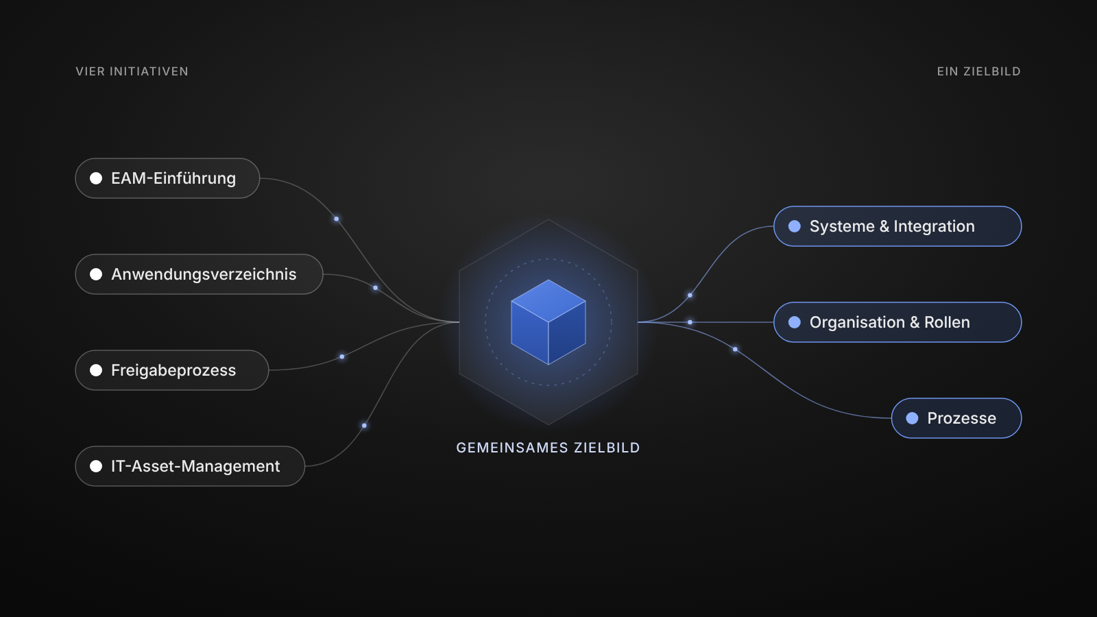 Grafik: Vier IT-Initiativen werden in ein gemeinsames Zielbild mit den Ebenen Systeme, Organisation und Prozesse überführt
