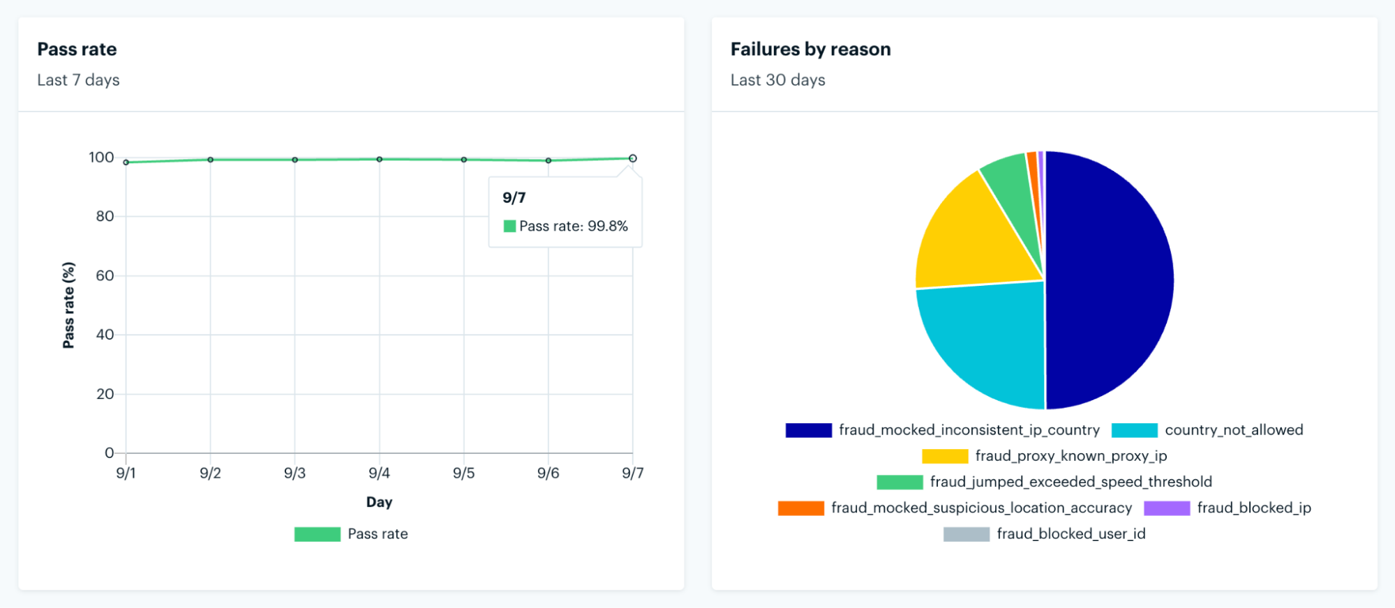 Pass rate reporting