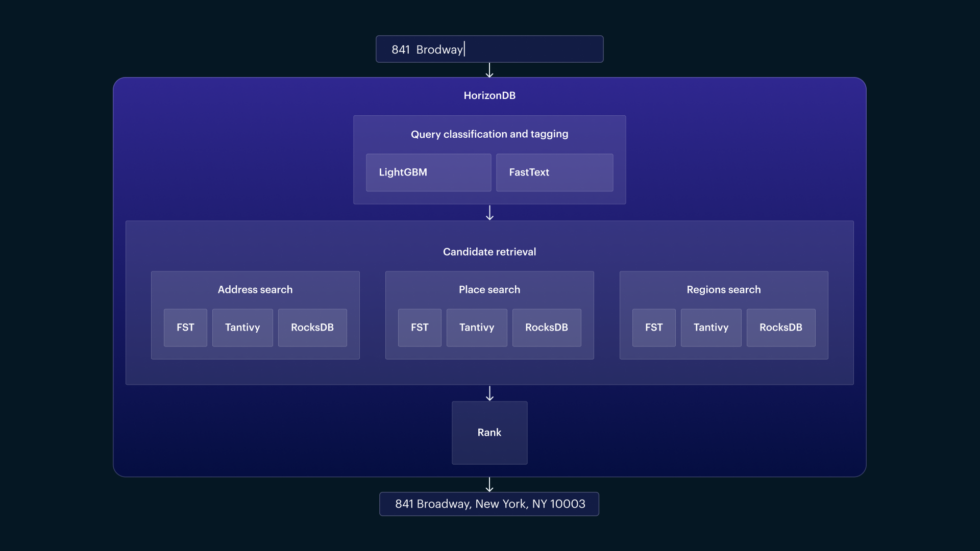 HorizonDB