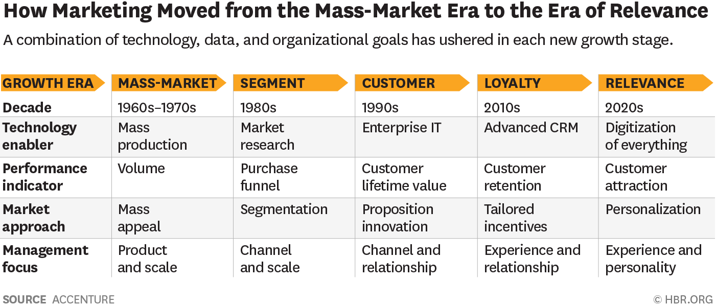 How Marketing Moved to Relevance
