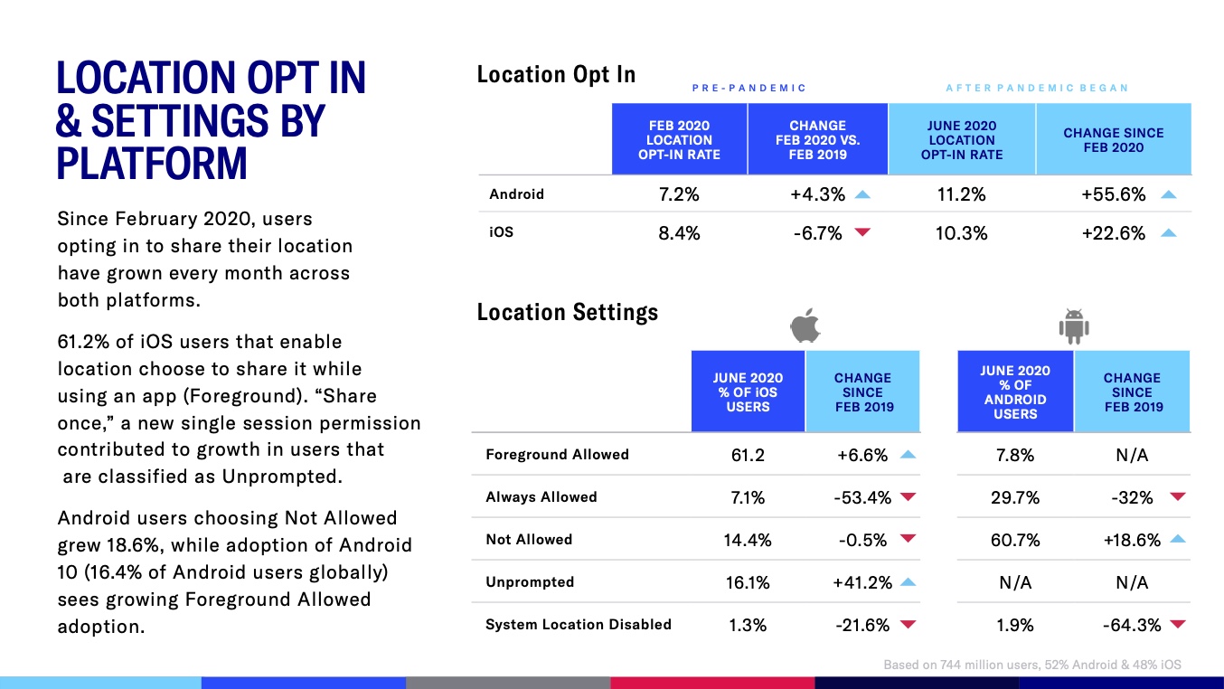 Location opt-in & settings by platform