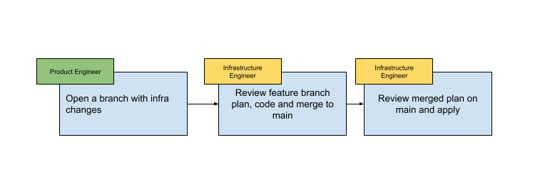 terraform-blog-branching-role