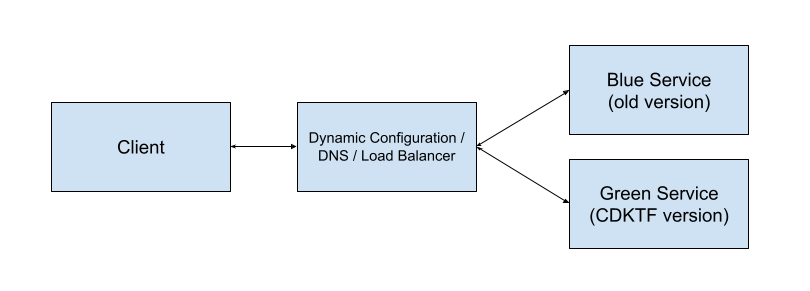 terrform-blog-dns