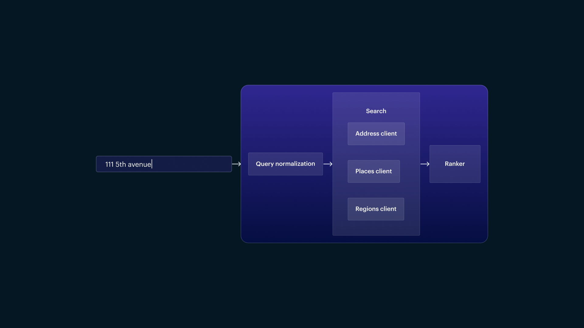 Figure 2: Each client consists of a dedicated Tantivy index and RocksDB store.