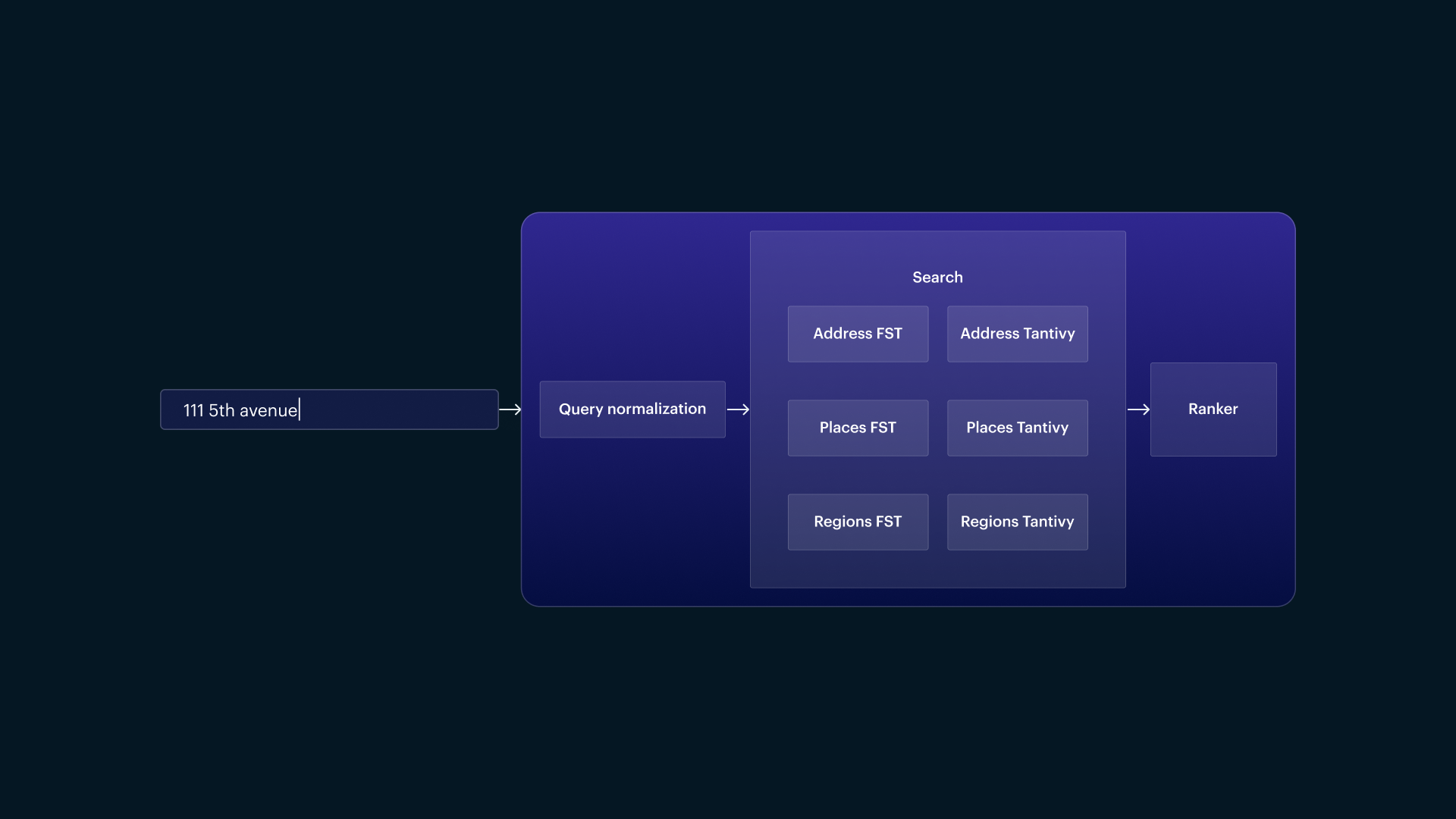 Figure 3: Each client now checks the FST happy-path cache first, falling back to a Tantivy search if needed.