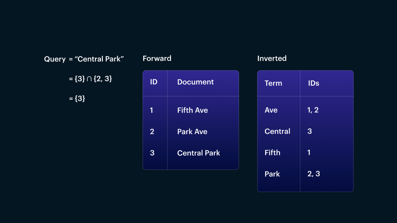  Figure 7: A query like "Central Park" can be handled efficiently by querying the terms "central" and "park" and combining the documents returned by each.