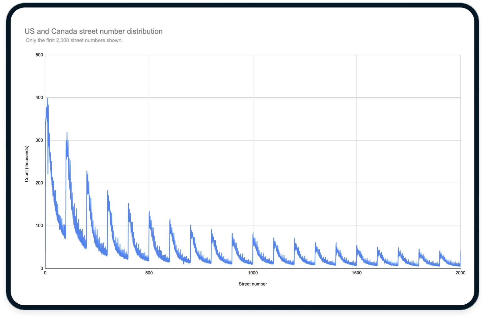 Figure 9: Street numbers can appear across many different street names. Lower numbers and multiples of 100 tend to be more common.