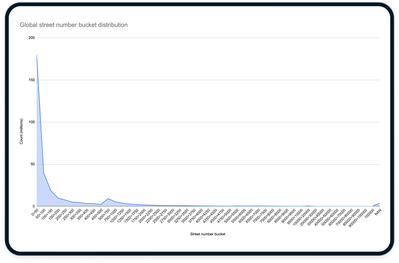 Figure 12: No amount of bucket partitioning would save this distribution.