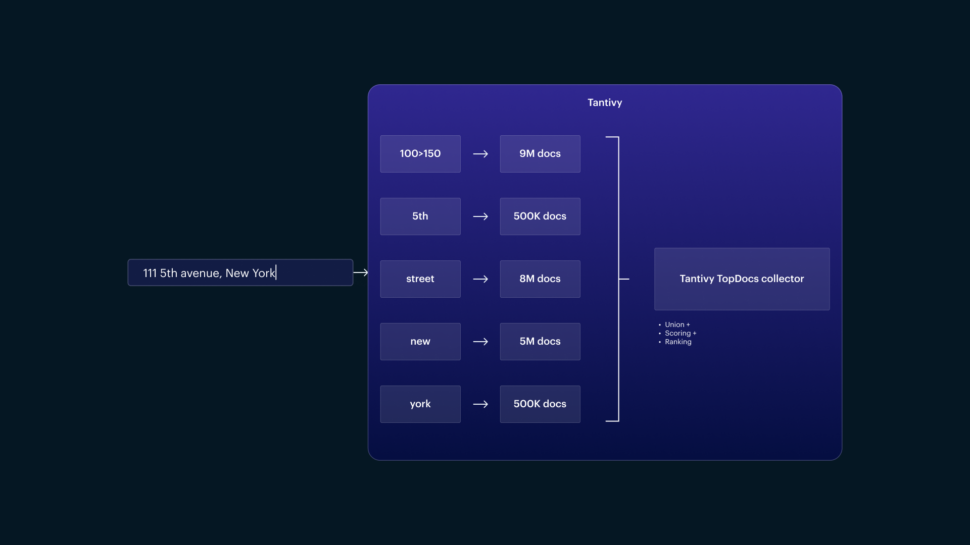 Figure 8: A rough view of how Tantivy’s TopDocs Collector narrows and scores query terms.