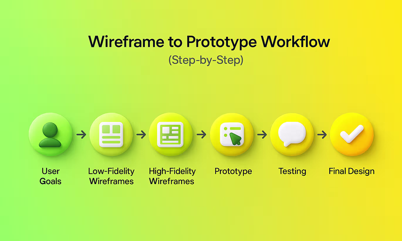 Wireframe to Prototype Workflow