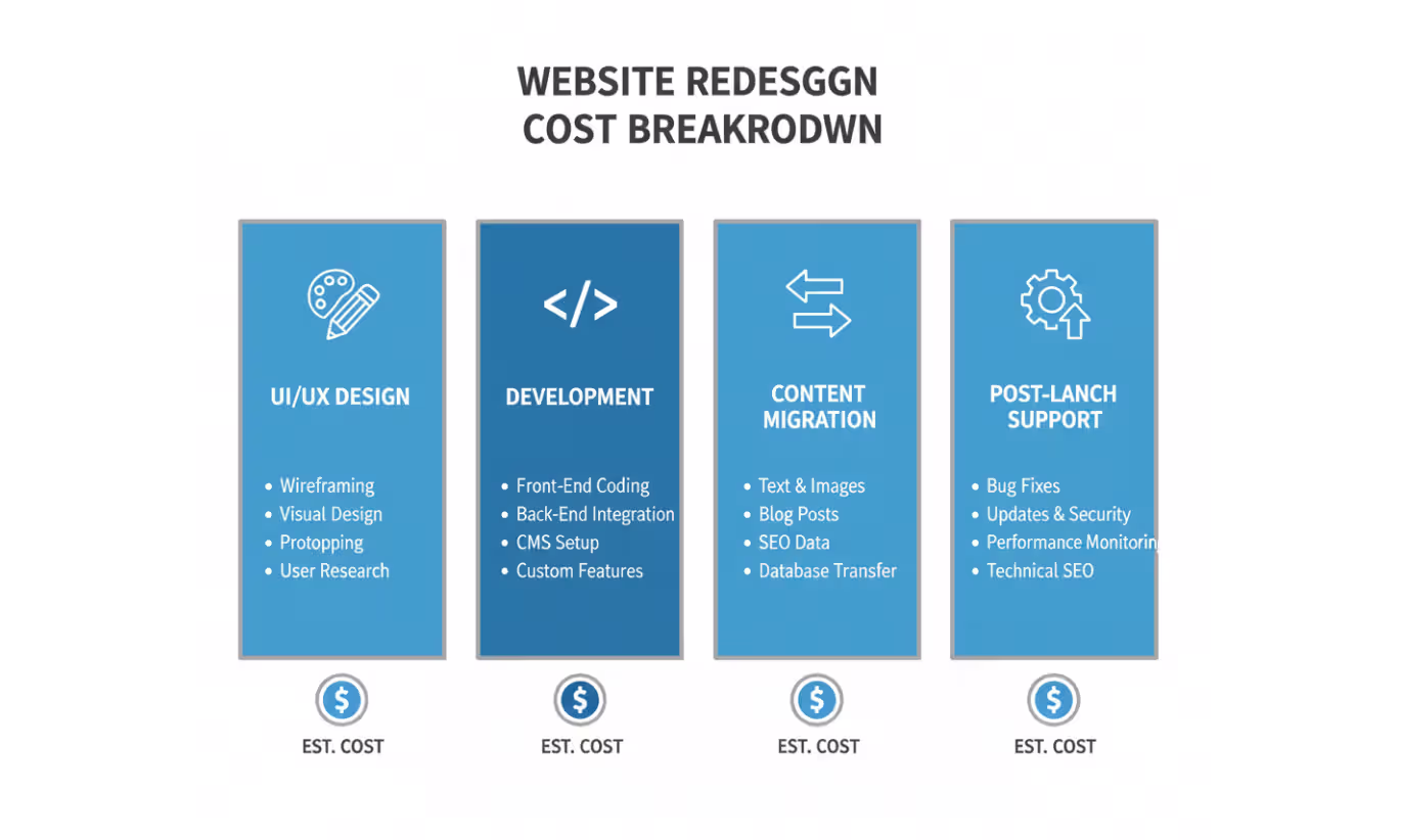 Breaking Down Costs: Design, UX, and Development