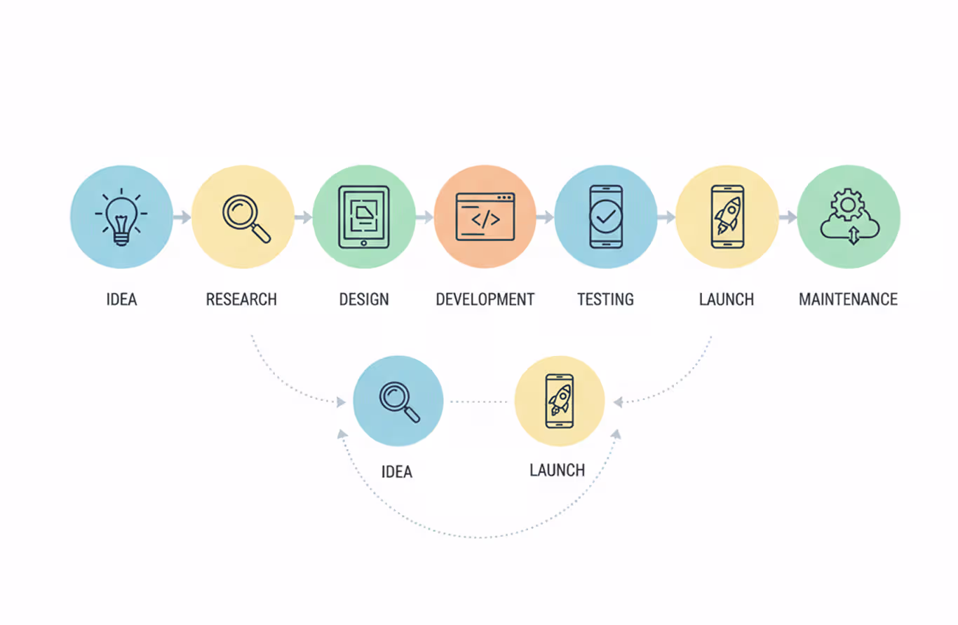 Understanding the App Development Lifecycle