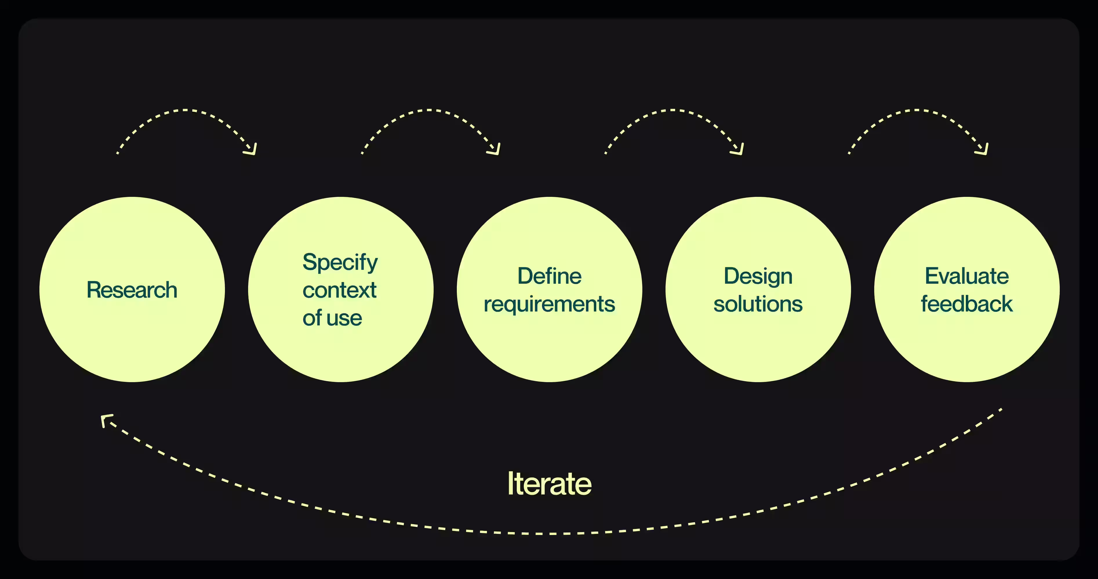 Put Users at the Center of Every Design Decision