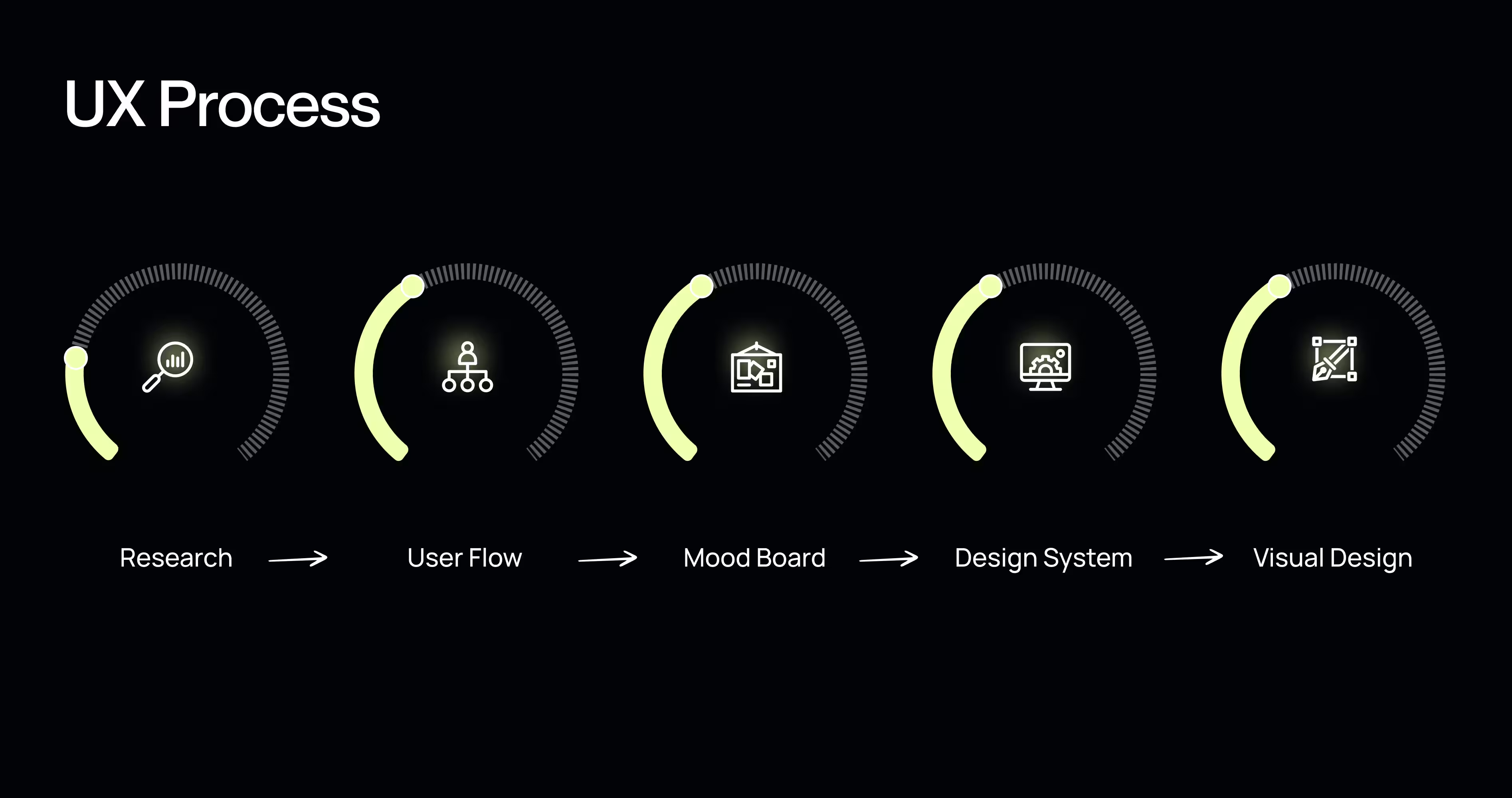 UX design process for SaaS products showing research, user flow, mood board, design system and final UI stages