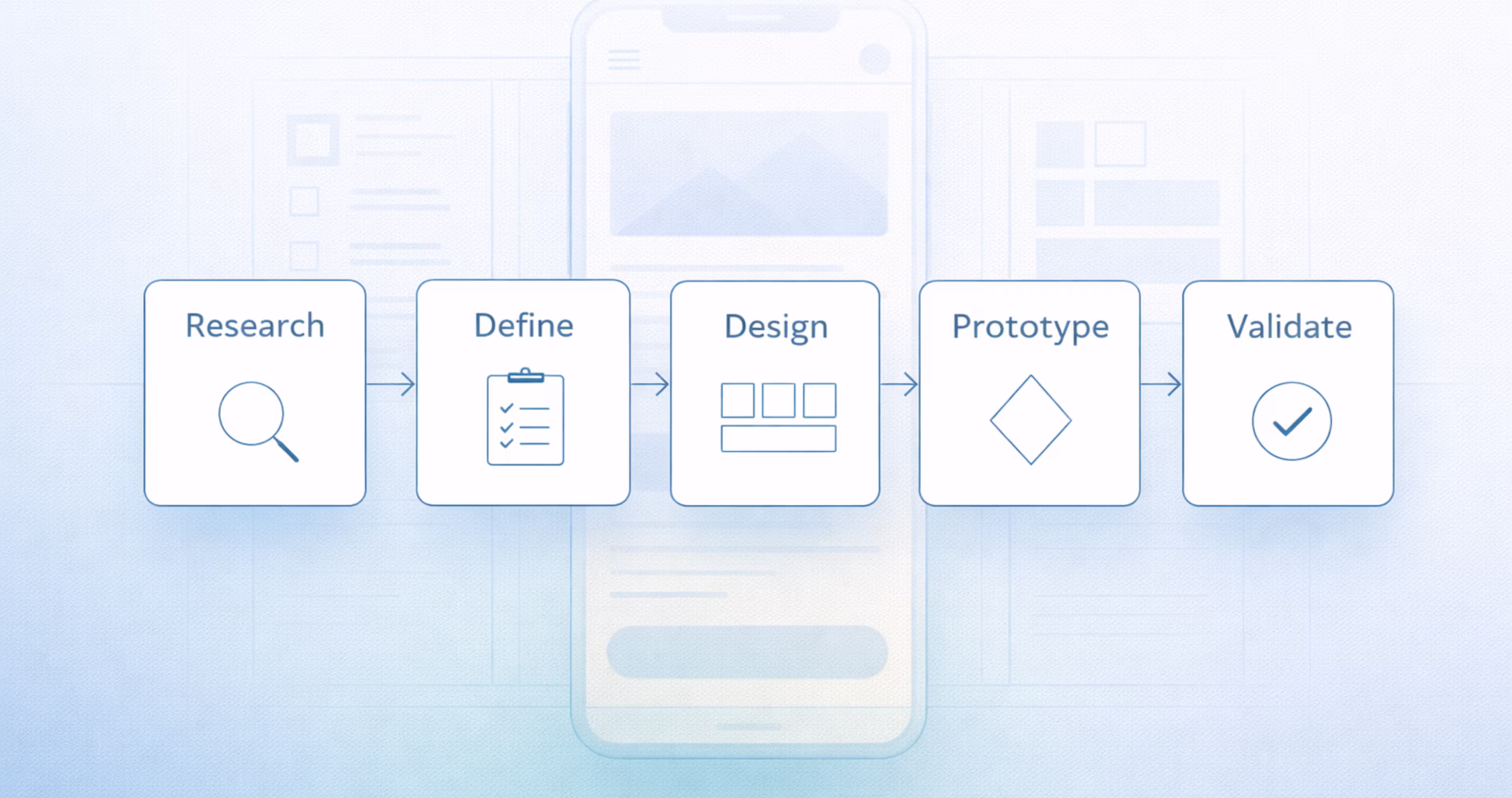 Design Thinking framework showing research, define, design, prototype and validate stages