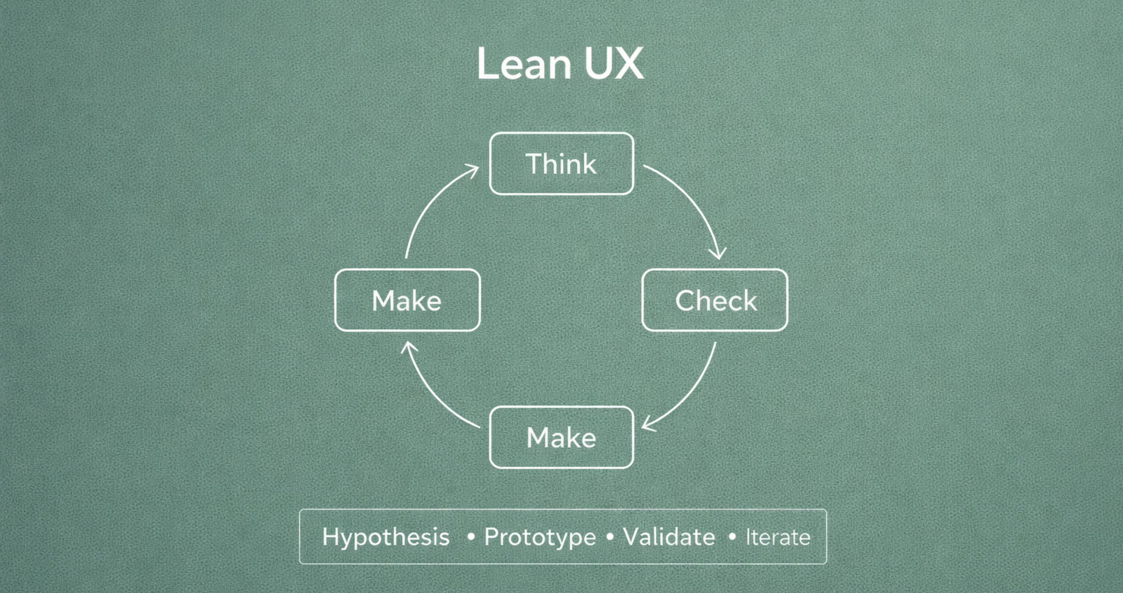 Lean UX framework illustrating think, make, and check iterative cycle