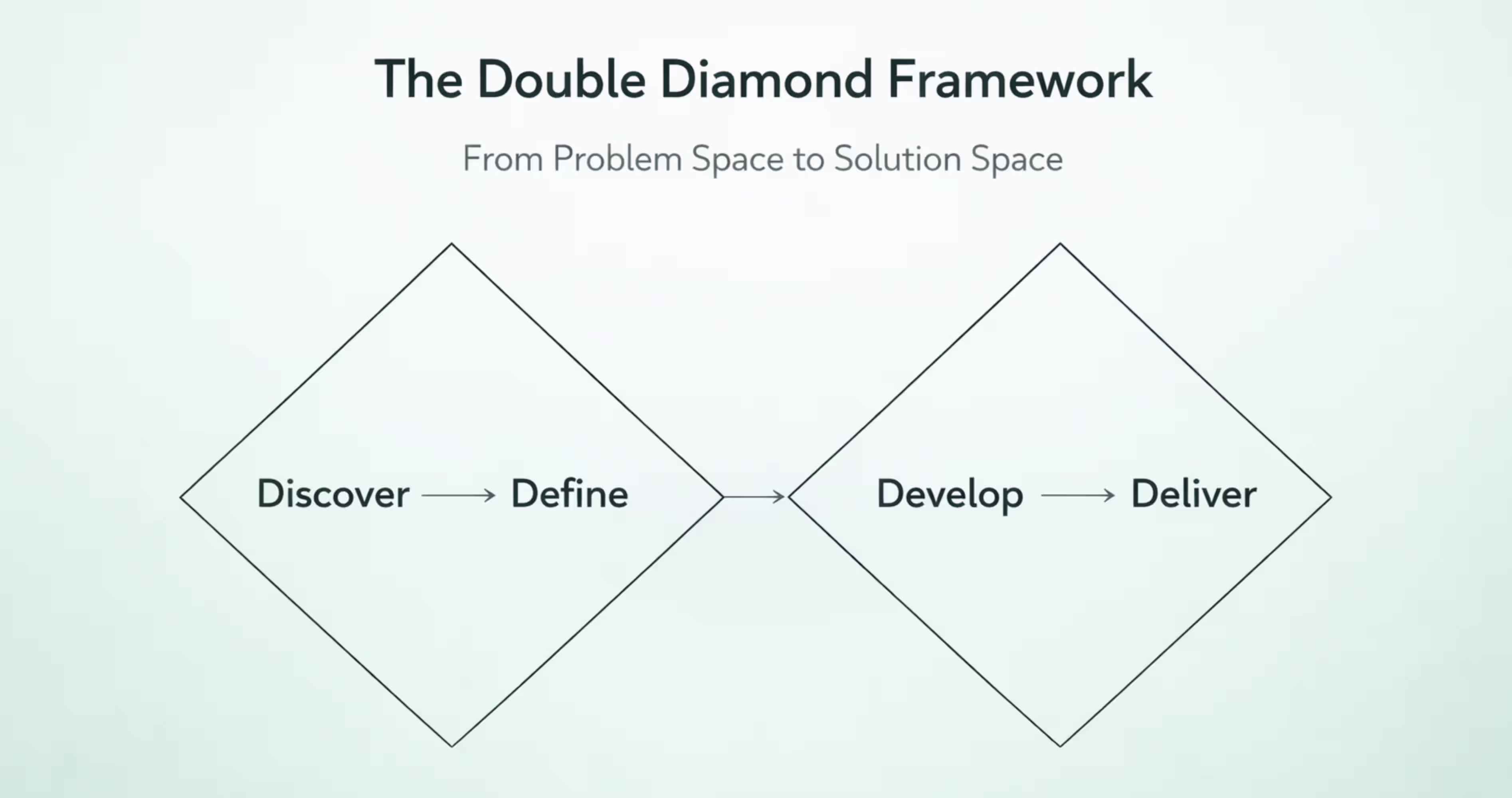 Double Diamond UX framework showing discover, define, develop and deliver phases