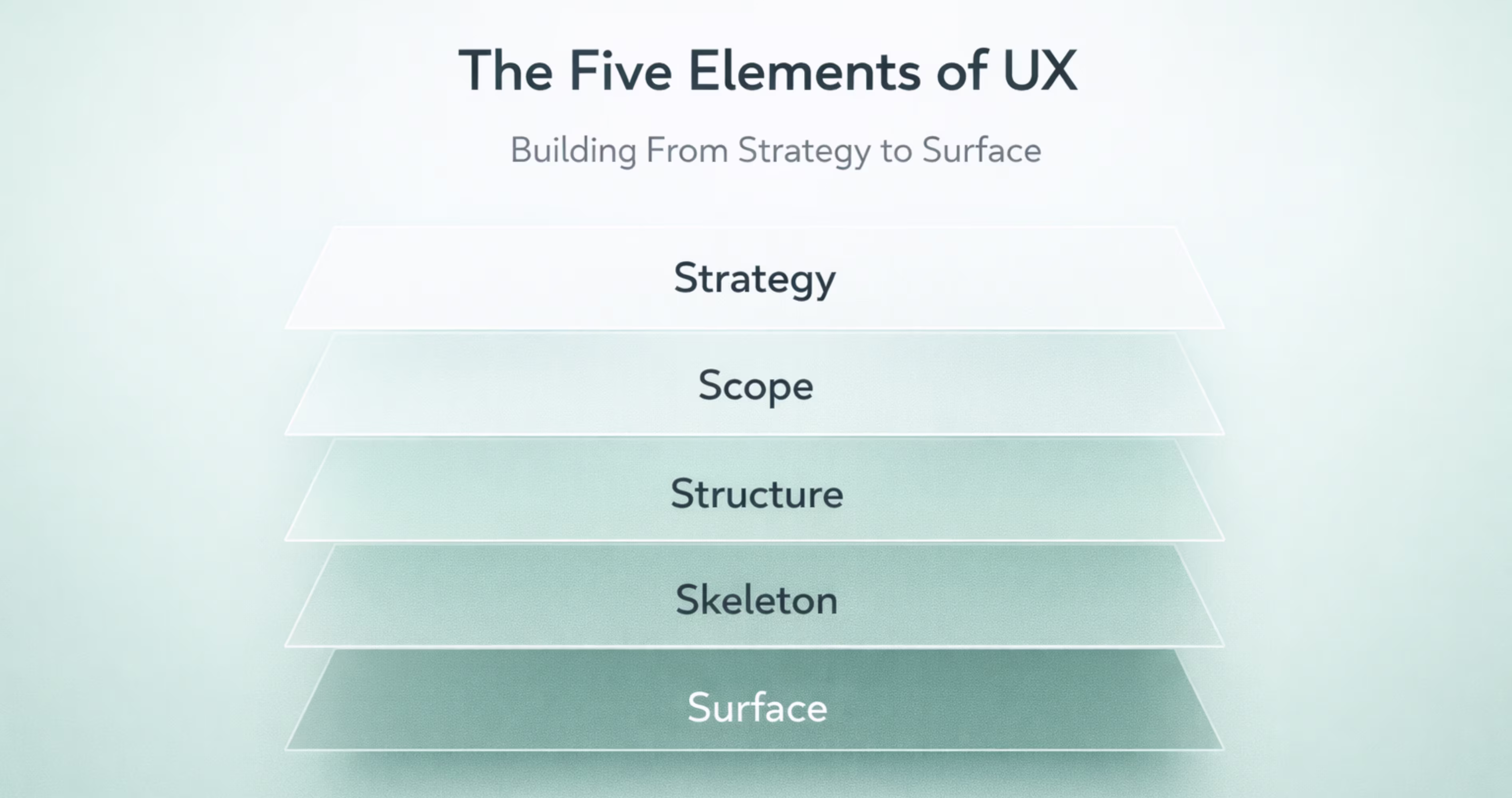 Five Elements of UX model showing strategy, scope, structure, skeleton and surface layers